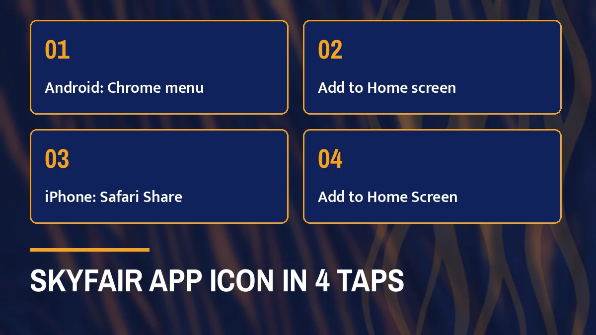 SkyFair app icon in 4 taps card listing Android: Chrome menu, Add to Home screen, iPhone: Safari Share and Add to Home Screen
