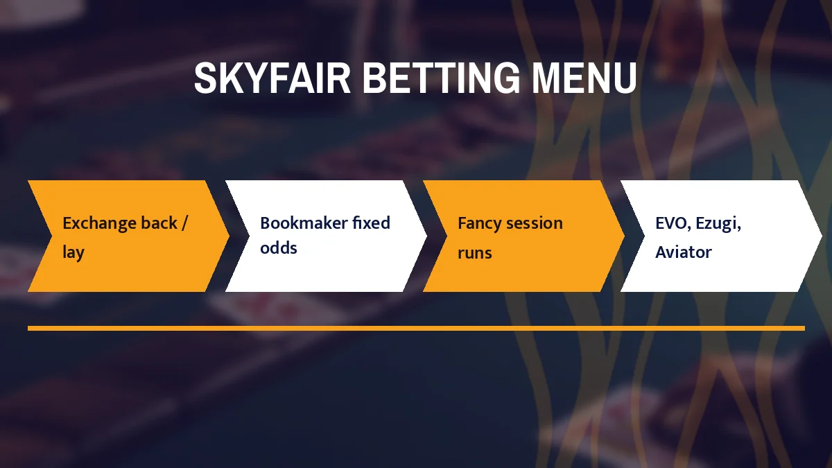 SkyFair betting menu card listing Exchange back / lay, Bookmaker fixed odds, Fancy session runs and EVO, Ezugi, Aviator