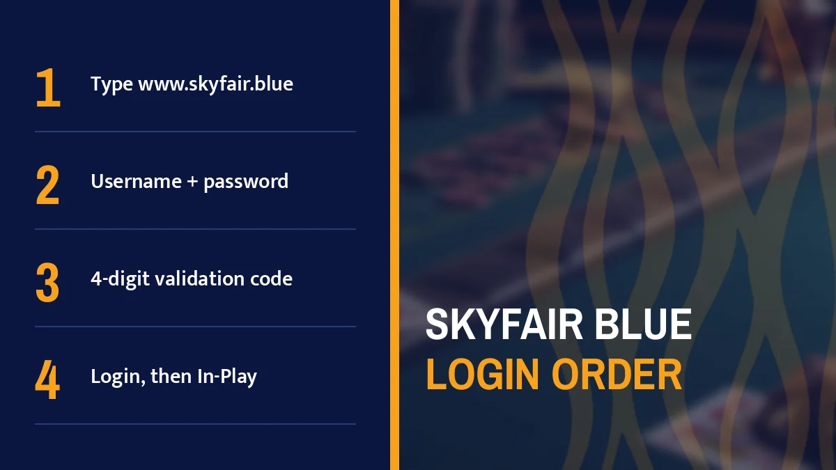 SkyFair blue login order card listing Type www.skyfair.blue, Username + password, 4-digit validation code and Login, then In-Play