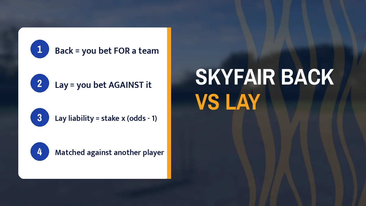 SkyFair back vs lay card listing Back = you bet FOR a team, Lay = you bet AGAINST it, Lay liability = stake x (odds - 1) and Matched against another player