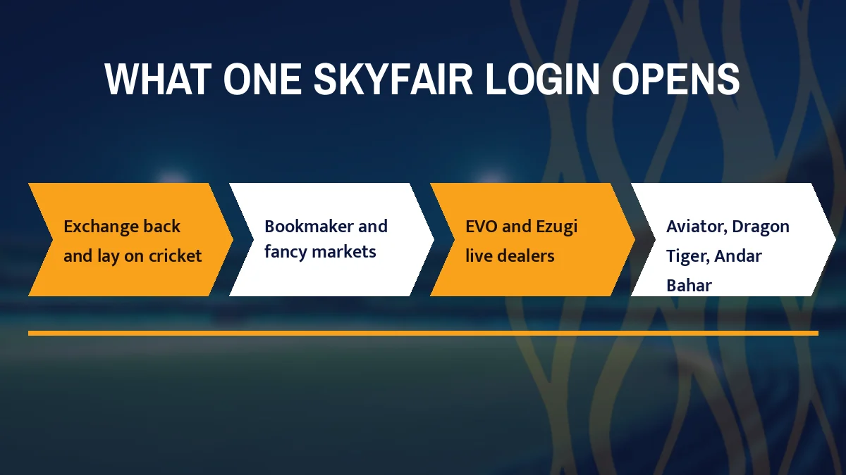 What one SkyFair login opens card listing Exchange back and lay on cricket, Bookmaker and fancy markets, EVO and Ezugi live dealers and Aviator, Dragon Tiger, Andar Bahar
